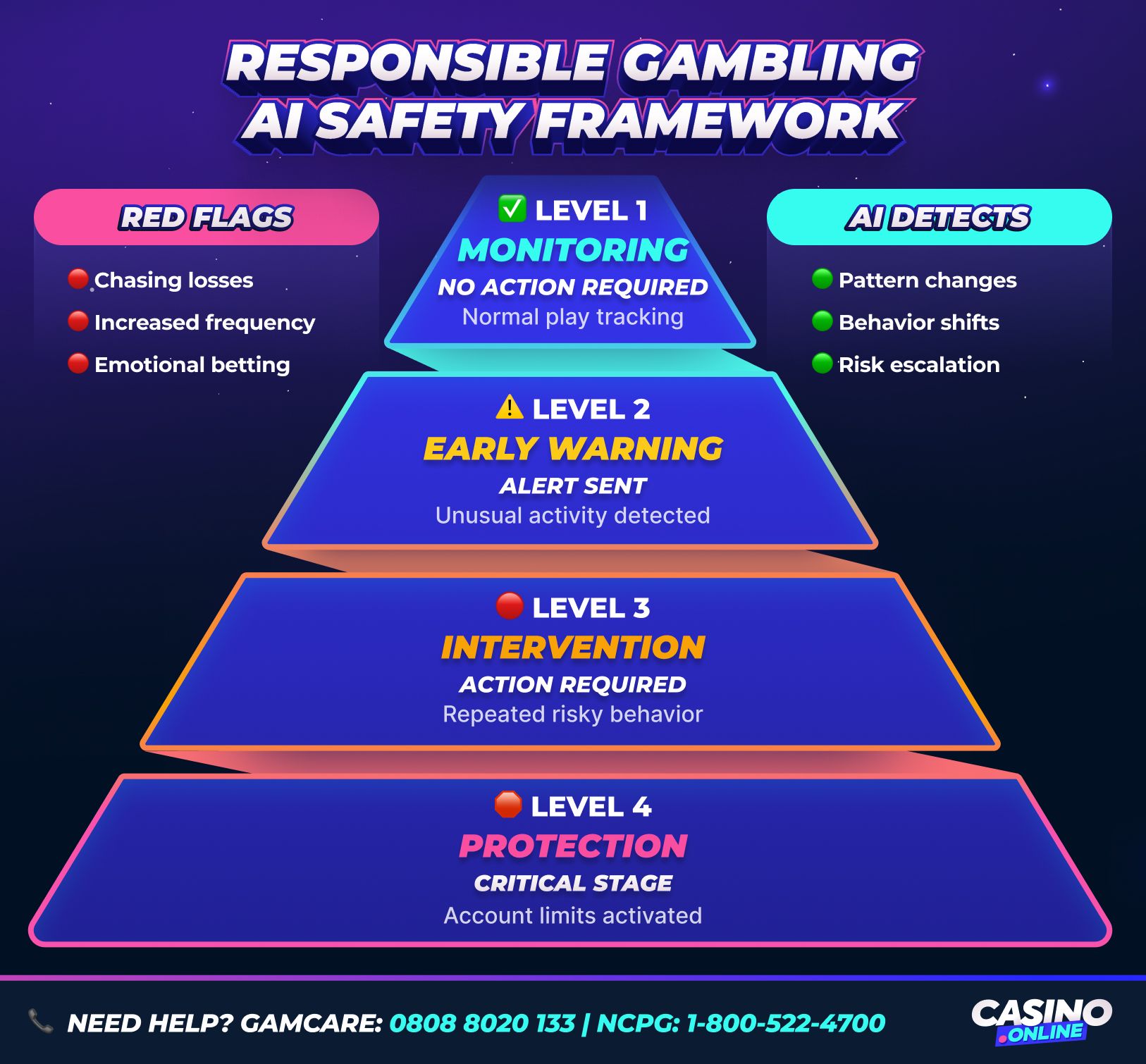 Responsible gambling AI safety framework pyramid infographic, risk detection and intervention process for data-driven casino betting.